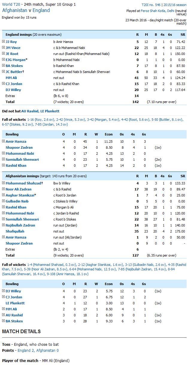 ENG vs AFG Live Score Card T20 World Cup 2016 England vs Afghanistan